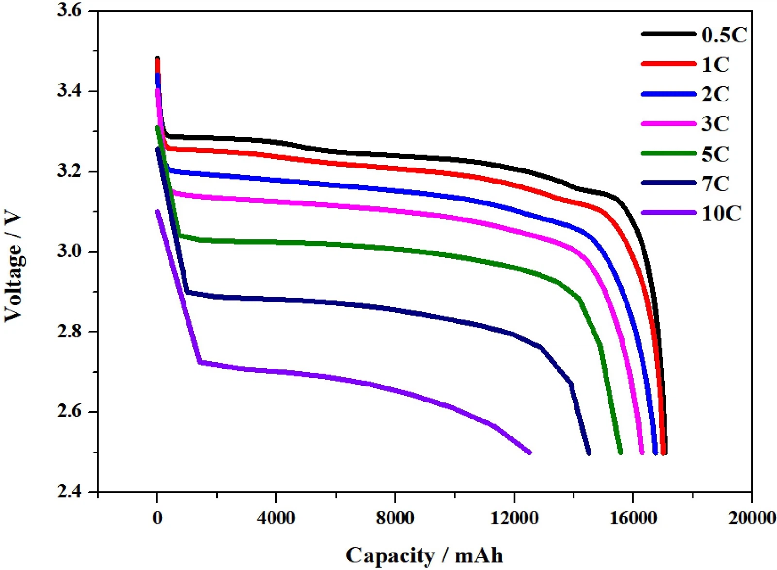 discharge curve