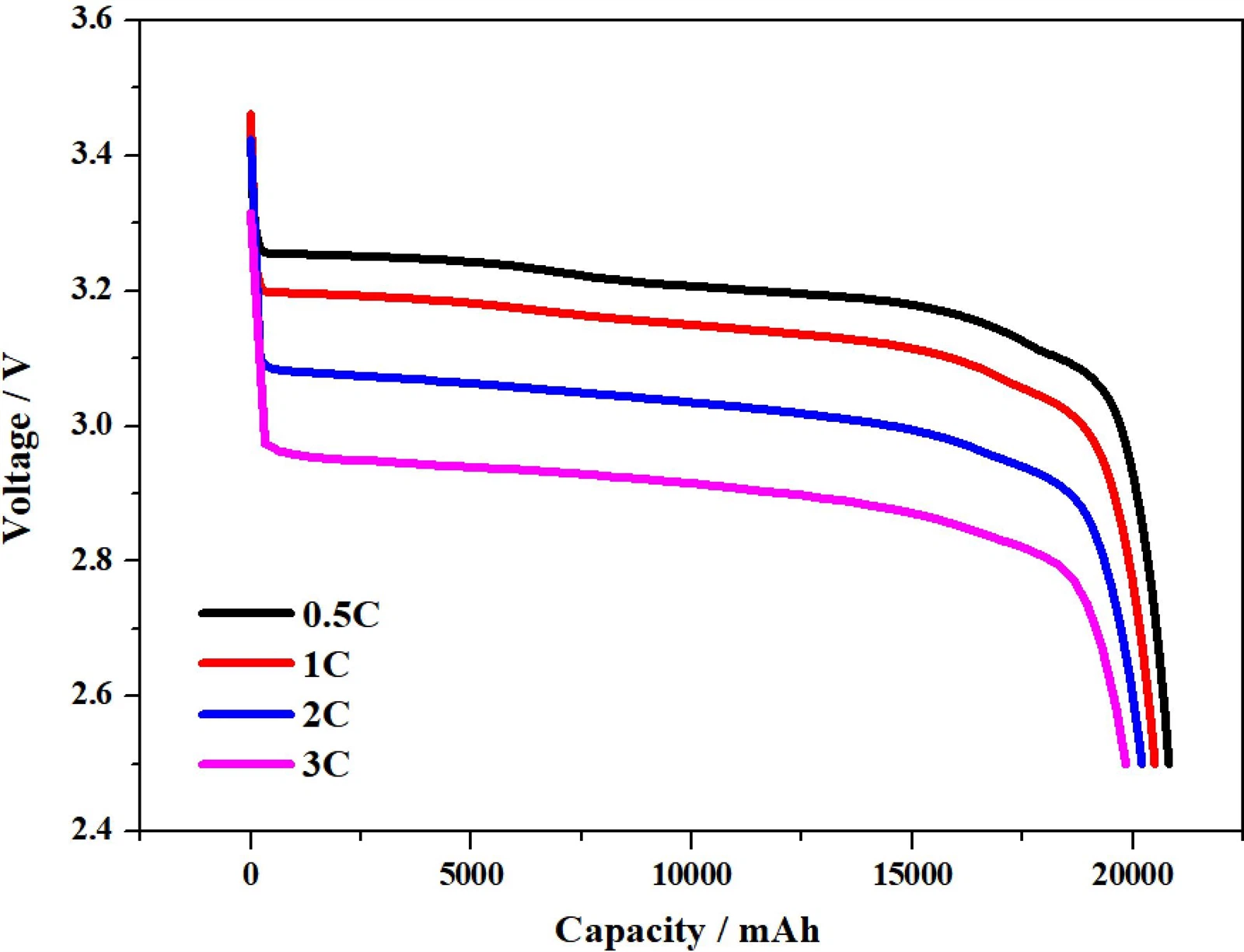 discharge curve at different rate