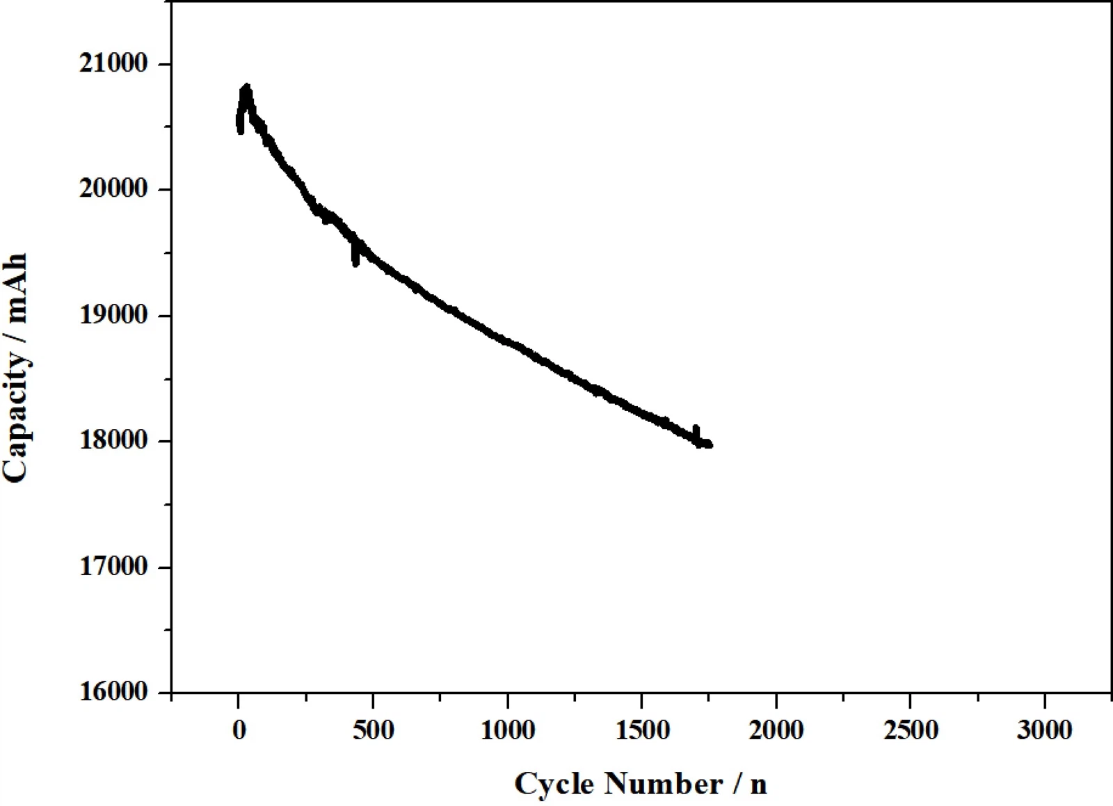 cycle life curve