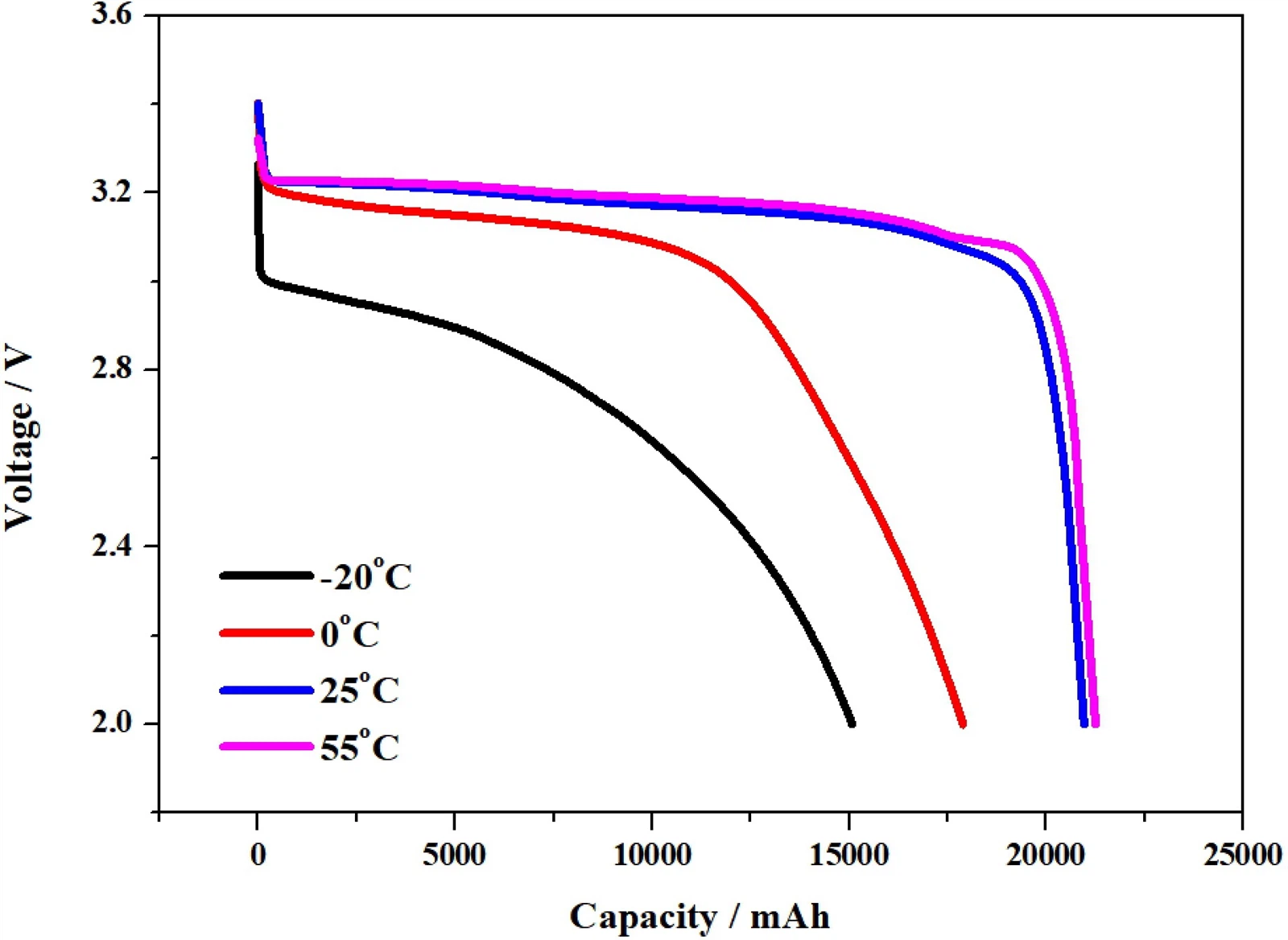 discharge curve at different temerature