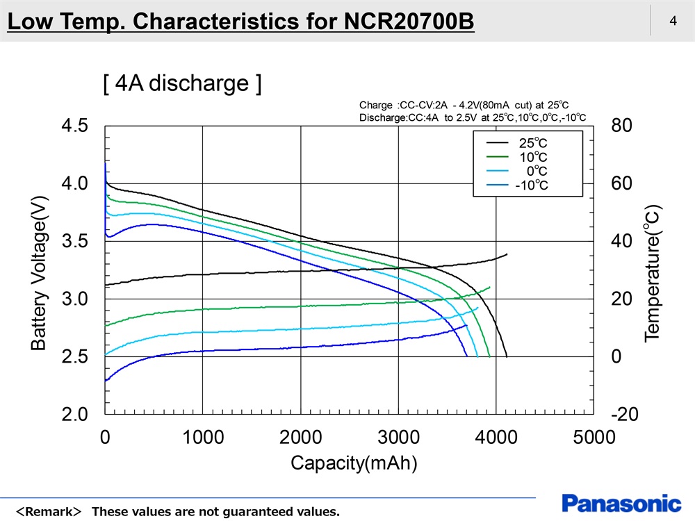 4A Low Temp. Characteristics for NCR20700B 