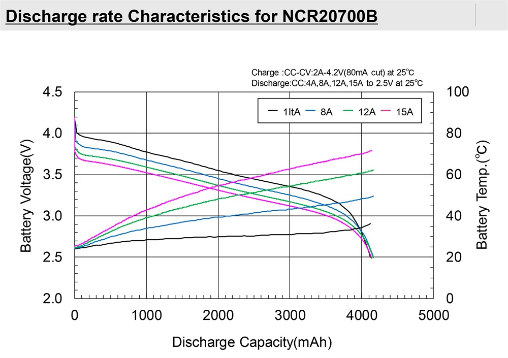 Discharge rate Characteristics for NCR20700B