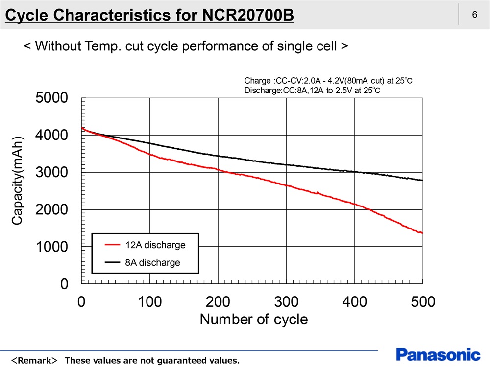 Cycle Characteristics for NCR20700B