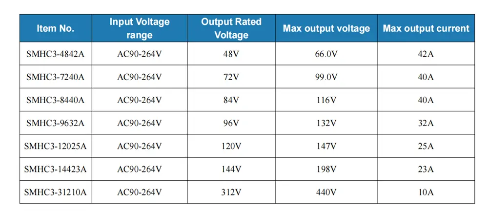 datas of 3.3KW OBC