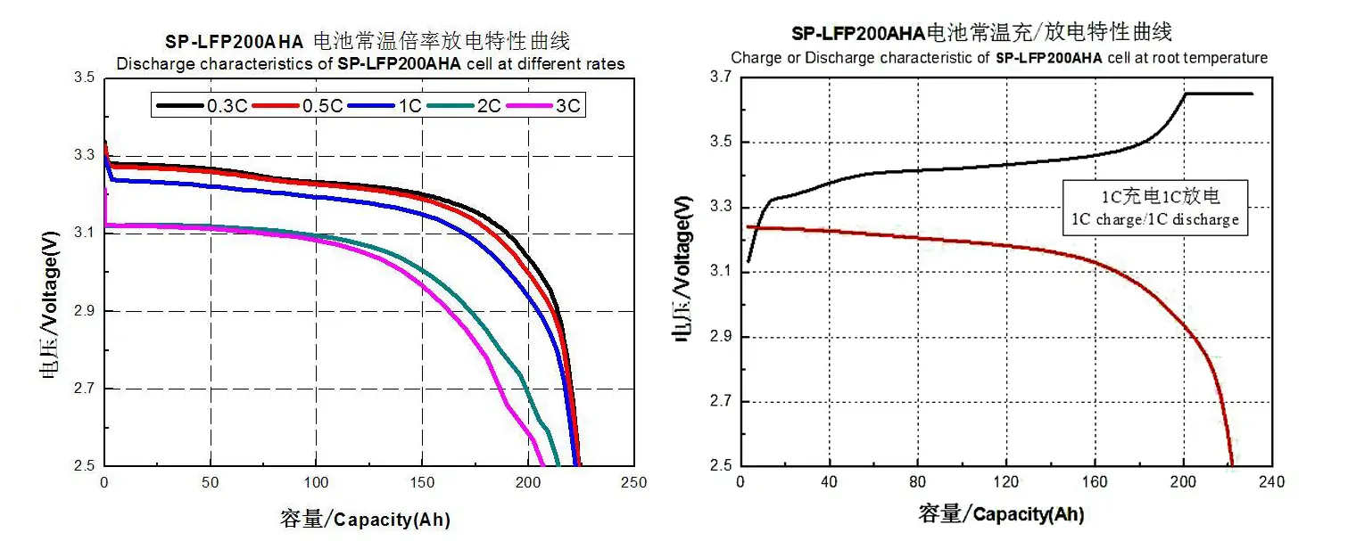 Industrial LiFePo4 Cell - 100ah 3.2v - 200 Amp Discharge Rating