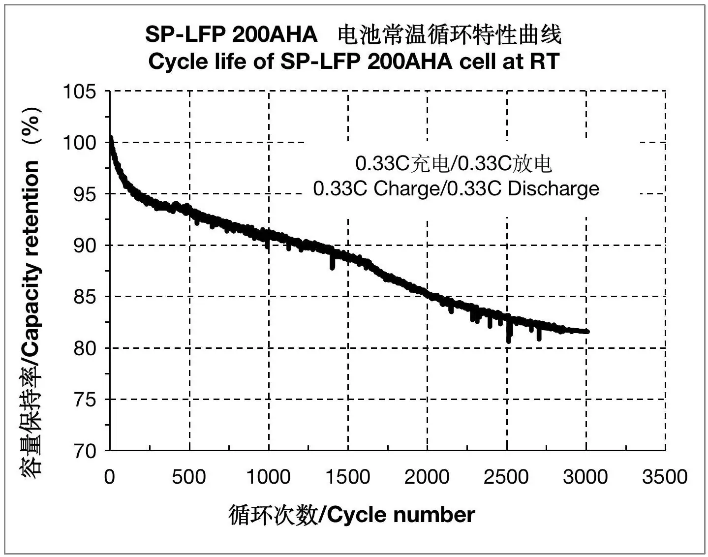 cycle life of 200ah lifepo4 battery