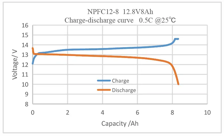 charge & discharge curves