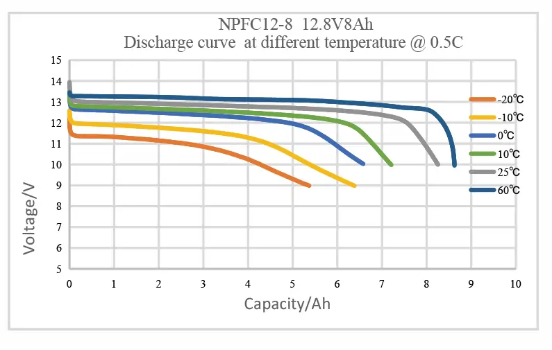 cycle life curves