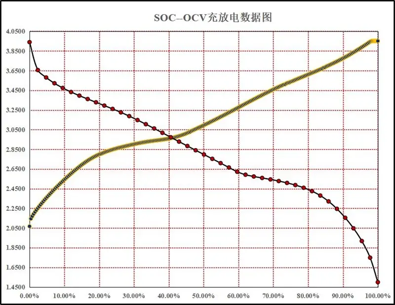 Charge and Discharge Data Graphs