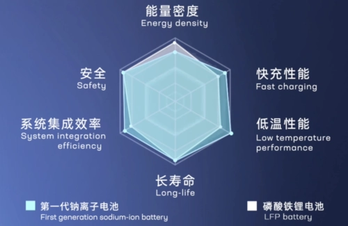 sodium ion batteries