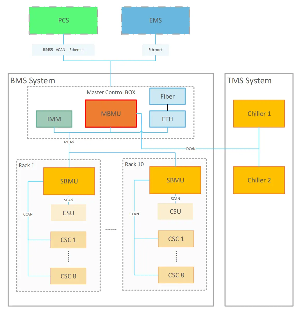 Three-level BMS architecture