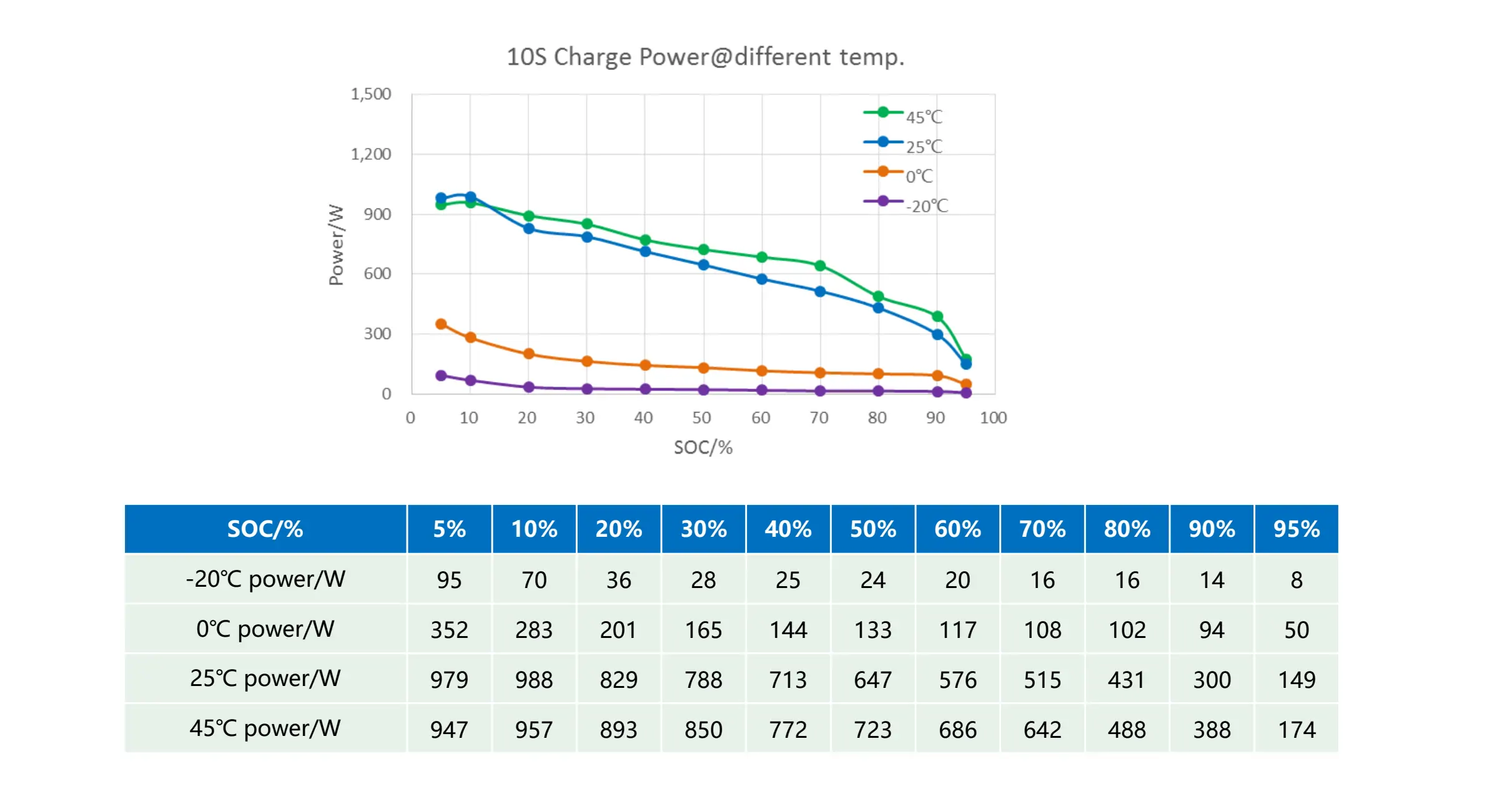 10sec Charge Power @ different temp.