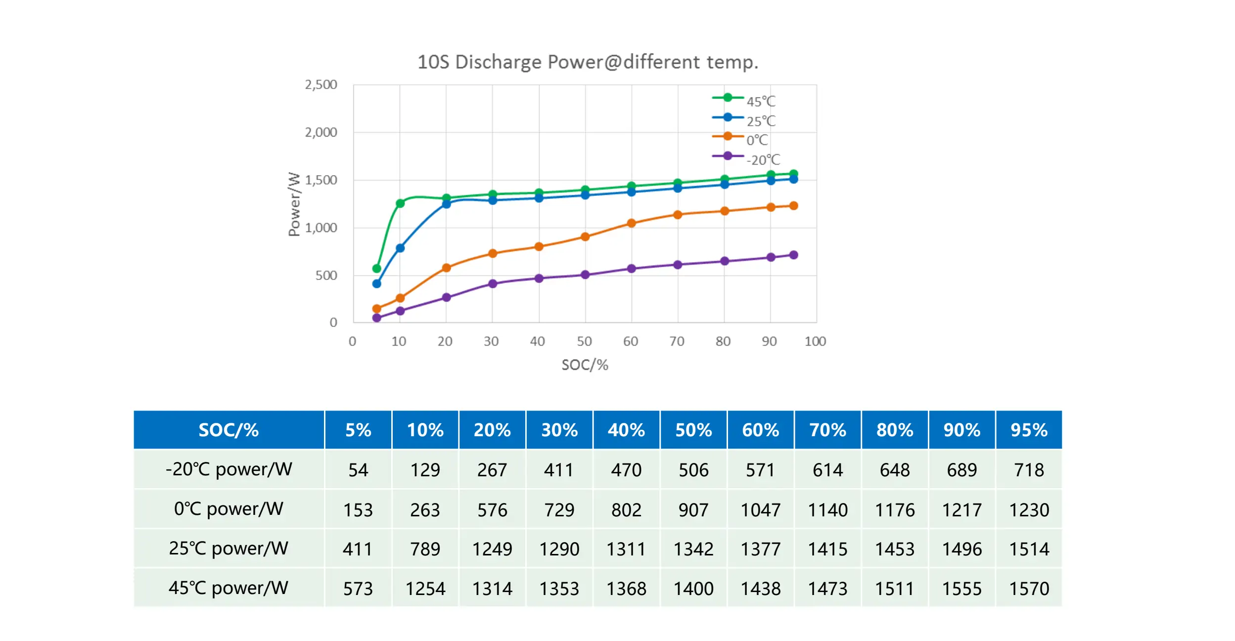 10sec Discharge Power @ different temp.