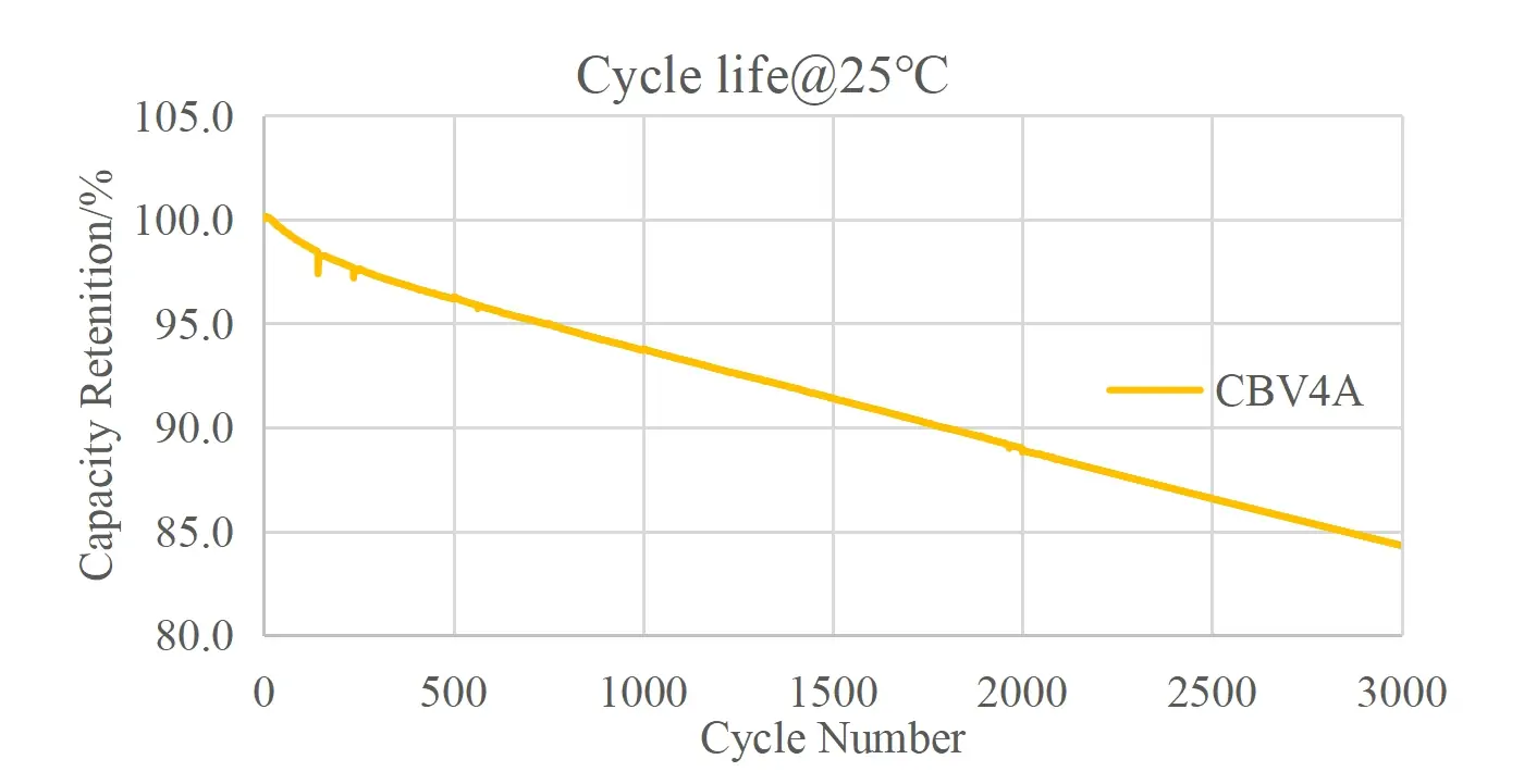 cycle life