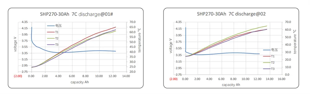 7C curves of 3.7V30Ah pouch cell