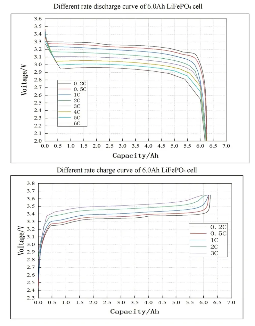 curves of 32700 3.2V6000mah lifepo4 battery