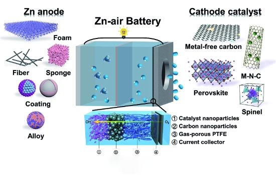 zinc air battery
