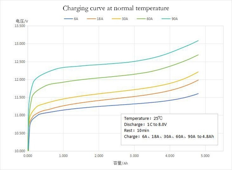 9.6V 6.5AH module Charging curve at normal temperature
