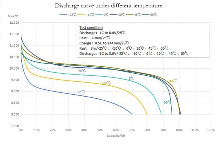 Discharge curve under different temperature