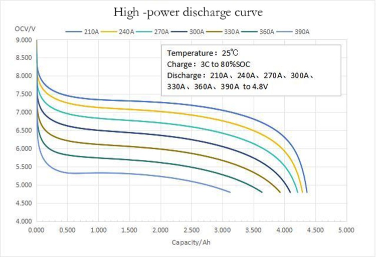 High-power discharge curve