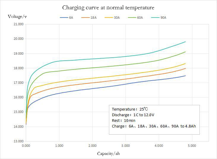 Charging curve at normal temperature