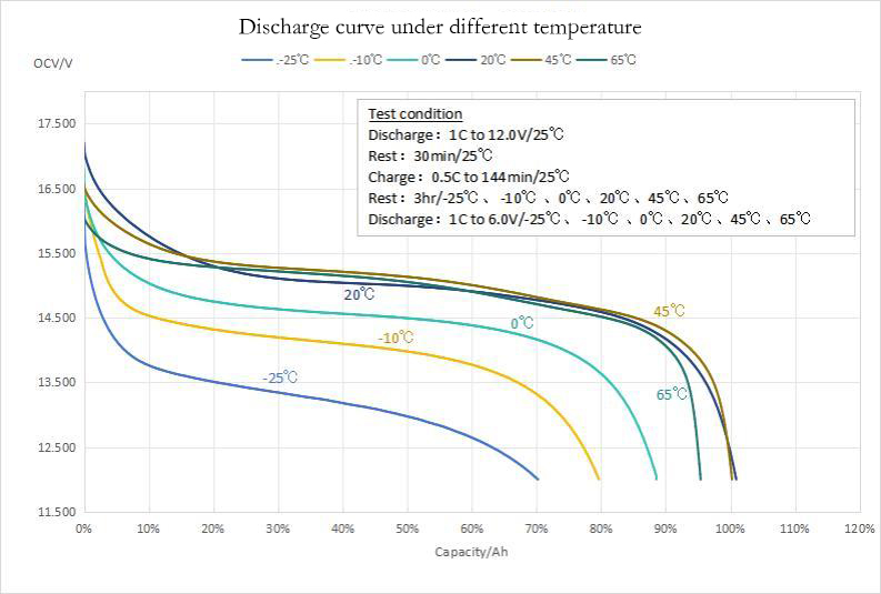 Discharge curve under different temperature