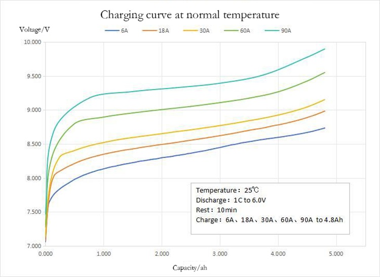 Charging curve at normal temperature