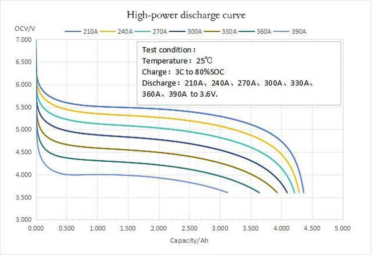 High-power discharge curve