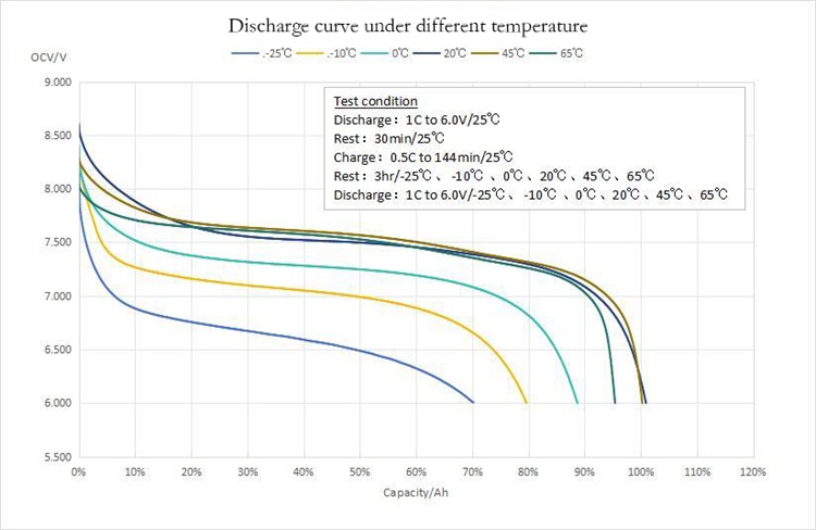 Discharge curve under different temperature