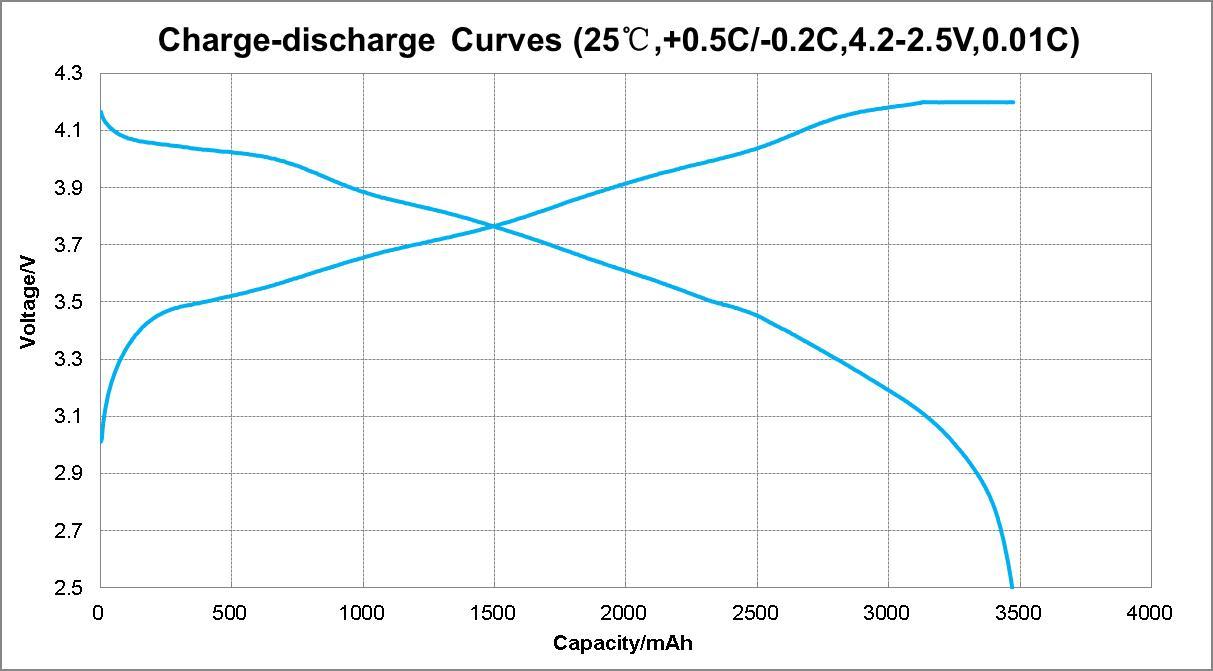 Standard Charge-discharge Curves