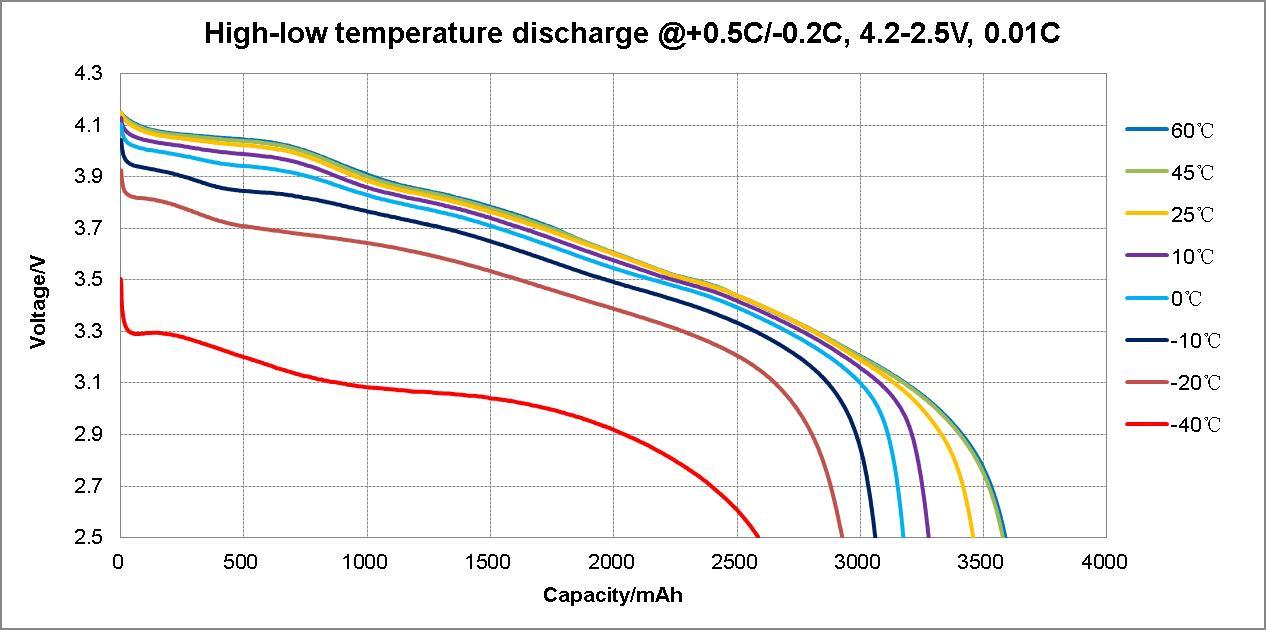 High-Low Temperature Discharge Characteristics