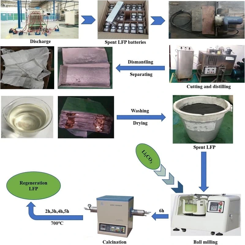 The flow chart of recycling spent LiFePO4